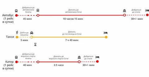 Сочи анапа без пересадок