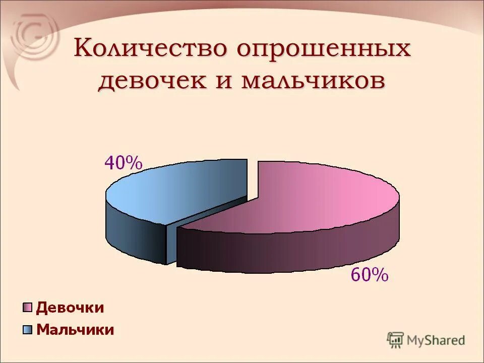 Респондентов. Опрос семейное положение. Среднее число опрошенных. Профиль образования респондентов. Распределение респондентов по образованию.