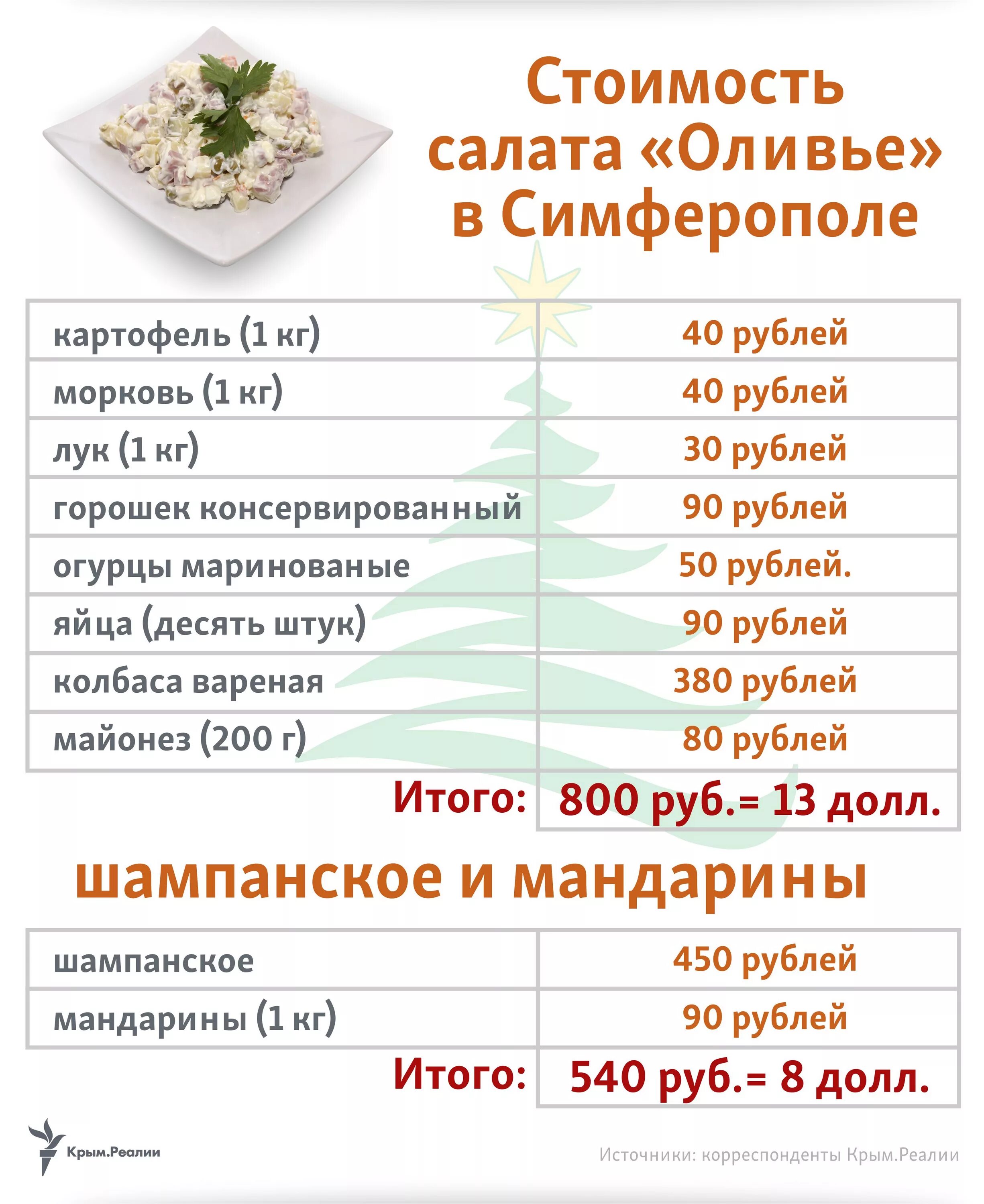 Оливье с колбасой. Перечень продуктов оливье. Оливье с колбасой. Оливье рецепт. Порция салата оливье 1 порция.