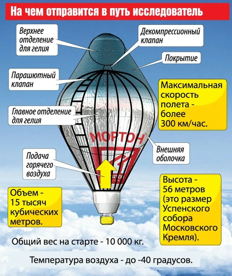 Правила воздушного. Воздушный шар Мортон Конюхов. Федор Конюхов на воздушном шаре 2016. Конструкция воздушного шара. Строение воздушного шара.