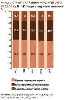 Рынок шоколада