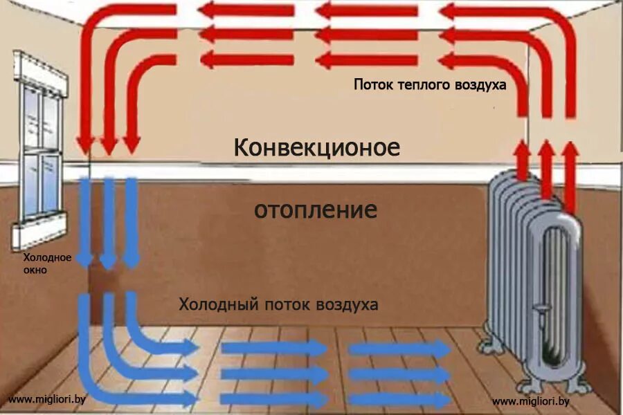 Основной поток воздуха. Система отопления. Принцип конвективного отопления. Конвекционная система отопления. Воздушное отопление от радиаторов отопления.