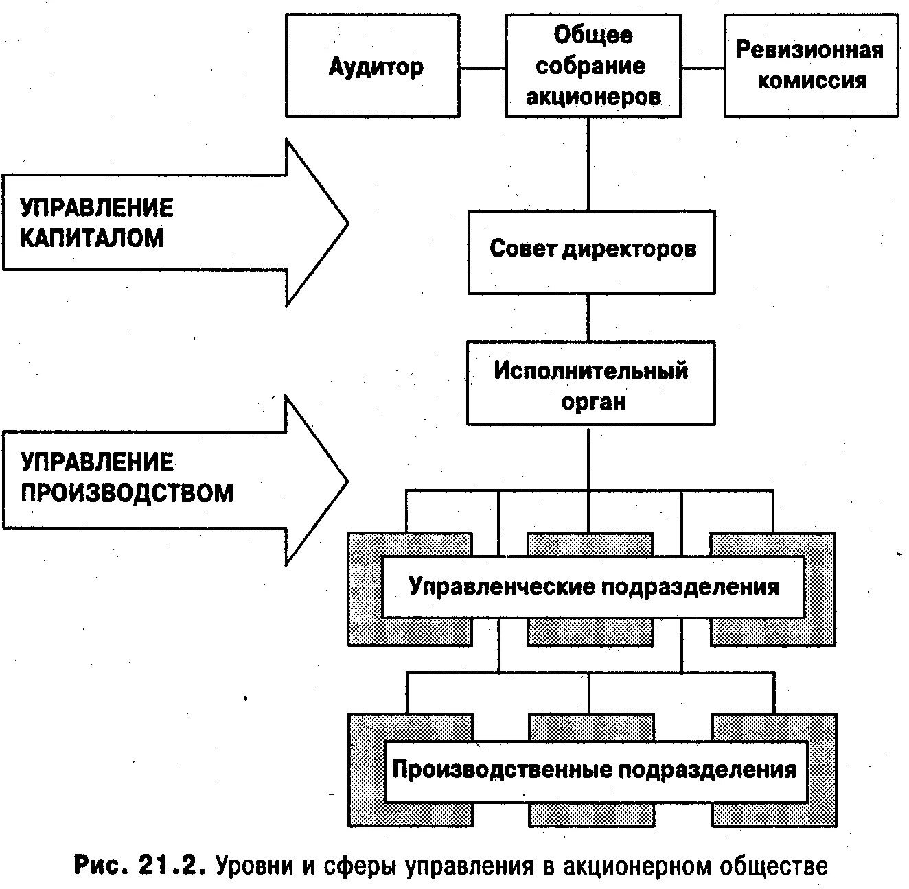 Управления акционерным капиталом. Структура управления акционерного общества схема. Организационная структура управления акционерного общества схема. Структура органов управления АО схема. Схема органов управления акционерного общества.