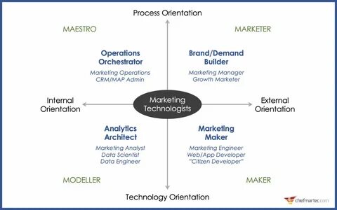 Marketing roles