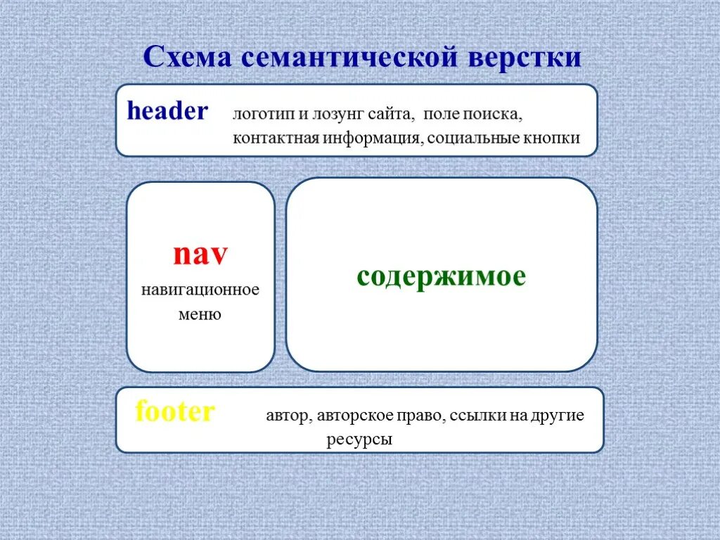 Семантическая свертка. Семантическая верстка html5. Принципы семантической верстки. Семантика семантическая верстка. Элементы html5