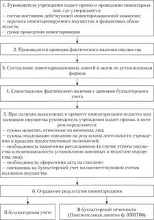 Порядок организации и проведения инвентаризации активов