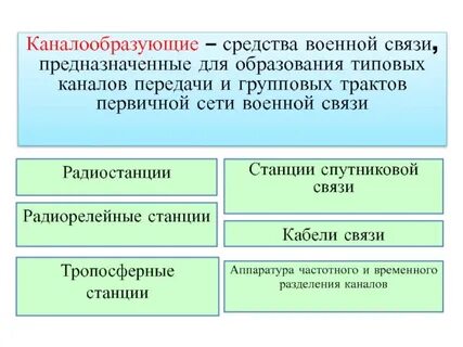 Средства связи предназначены