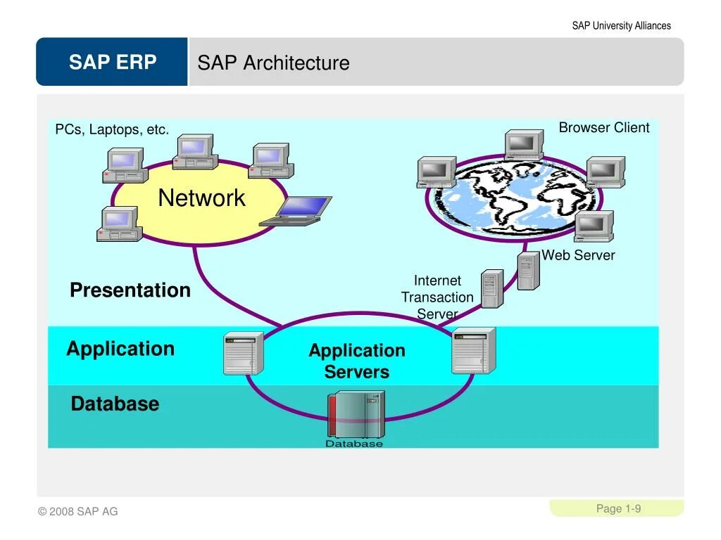 SAP r3 архитектура. ERP SAP R/3 архитектура системы. Архитектура SAP ERP. Архитектура сервера SAP. Сервера транзакций