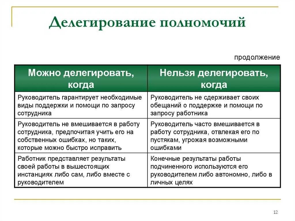Уровни делегирования