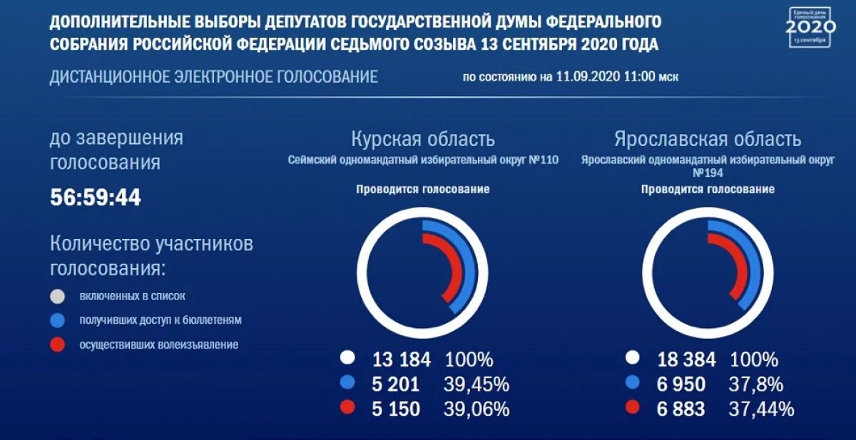 Выборы в Госдуму голосование. Электронное голосование. Электронная система голосования на выборах. Выборы депутатов государственной Думы. Сколько явка на выборах 2024