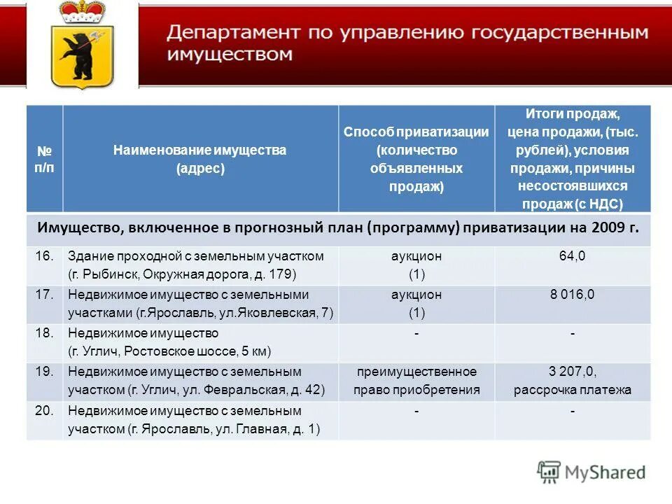 анализ использования муниципального имущества. доходы от сдачи собственности в аренду. доходы от сдачи собственности в аренду. доходы от сдачи собственности в аренду. доходы от использования государственного имущества.