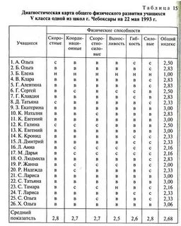 Картах физического развития