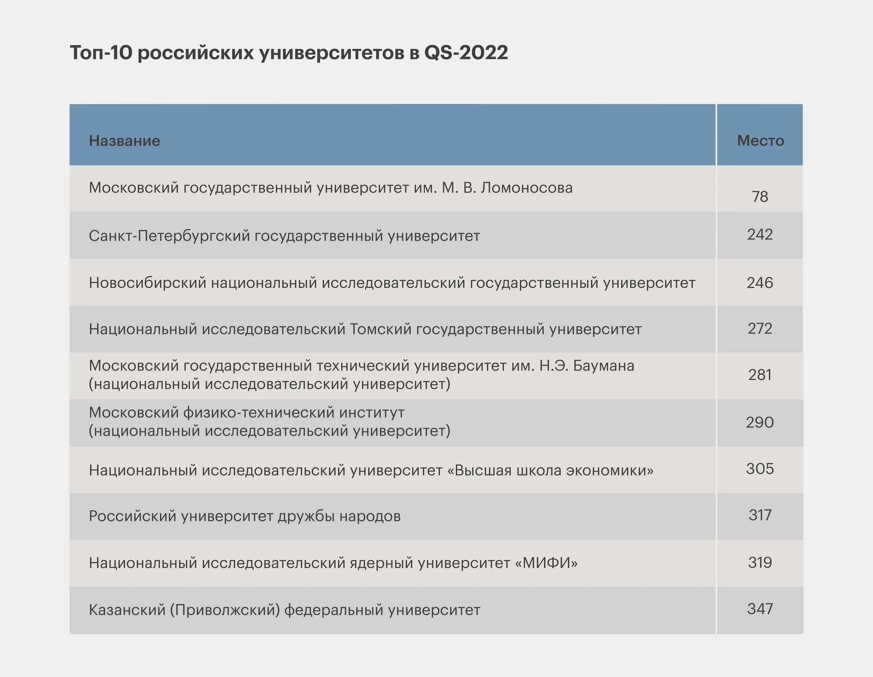 Топ российских вузов. Топ универы. Рейтинг лучших вузов. Топ университетов мира. Топ 1000 университетов мира россии.