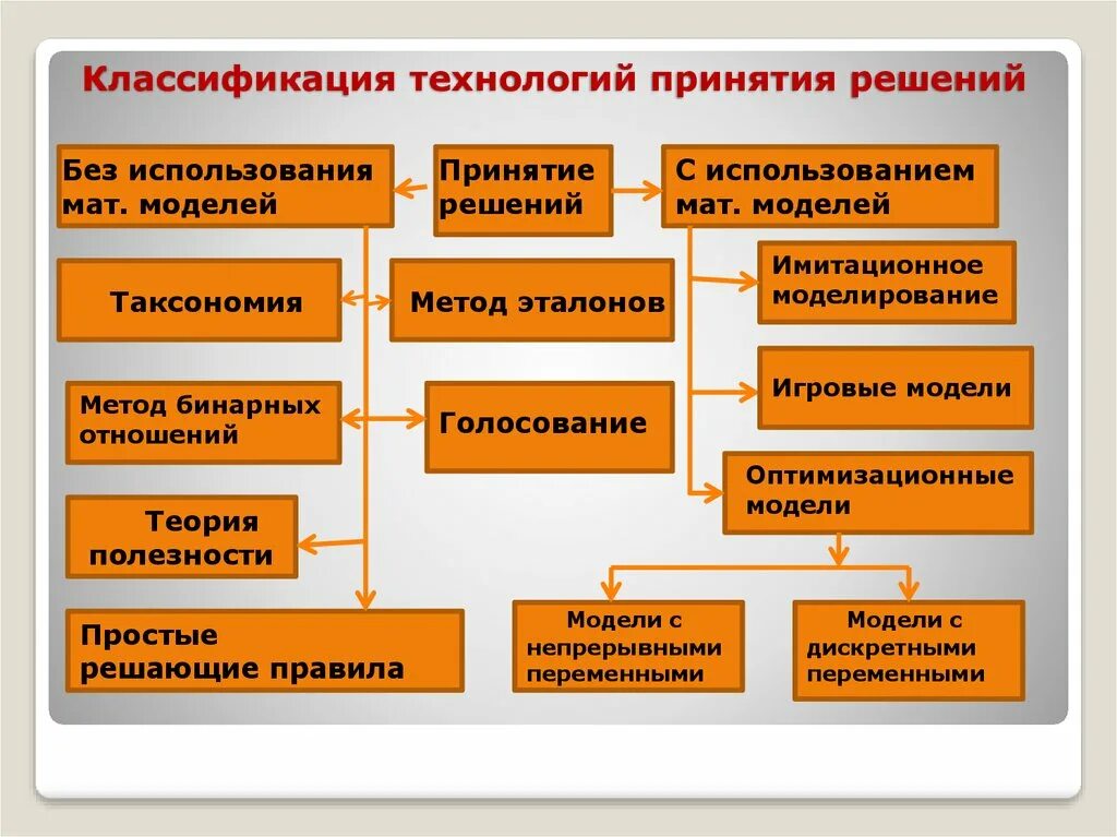 Модели решают. Методы теории принятия решений. Технология принятия решений. Технология методы принятия решения. Теория процесса принятия решений.