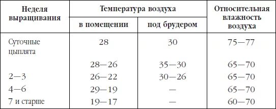 Температурный режим для цыплят бройлеров таблица. Таблица температуры для бройлеров Кобб 500. Цыплята бройлеры температурный режим выращивания. Температурный график выращивания бройлеров. Световой режим для бройлеров