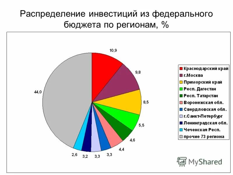 Распределение инвестиций богатых людей. Проекты по отраслям. Схема распределения инвестиций. Отрасли в инвестициях. Распределение инвестиций.
