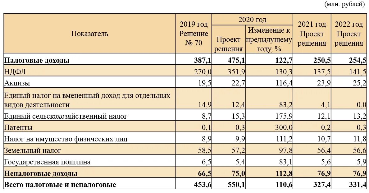 Поступление налогов в бюджет. Поступление налогов в федеральный бюджет. Налоговые поступления в бюджет 2021г. Налоговые доходы таблица.