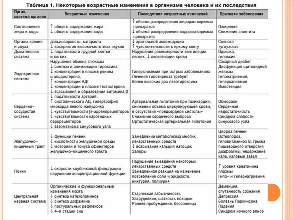 Таблица система органов системы органов в организме. Возрастные изменения в организме таблица. Таблица возрастные изменения органов. Возрастные изменения систем организма человека таблица. Женские половые органы таблица