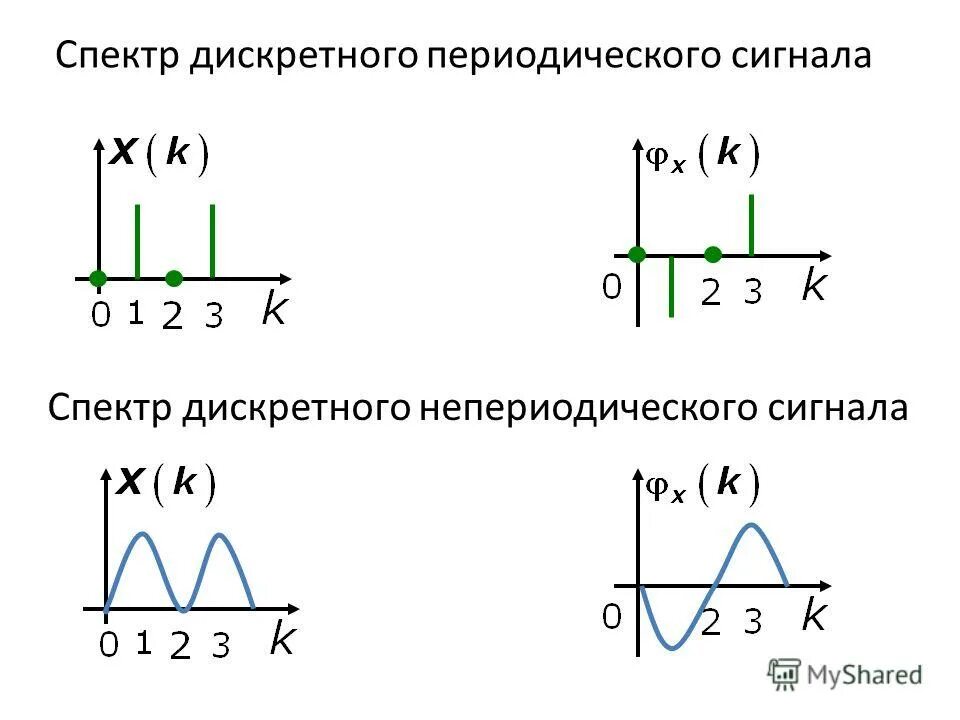 Диапазон дискретного сигнала. Спектр дискретного сигнала. спектры периодических сигналов.