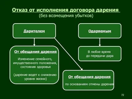 Отмена дарения отказ от исполнения договора