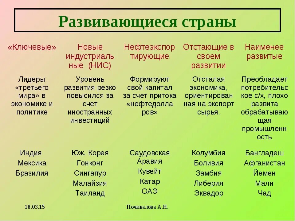 Экономически развитые страны и развивающиеся страны таблица. Список развитых и развивающихся стран. Развивающиеся страны развмты. Развитые страны 1 группа