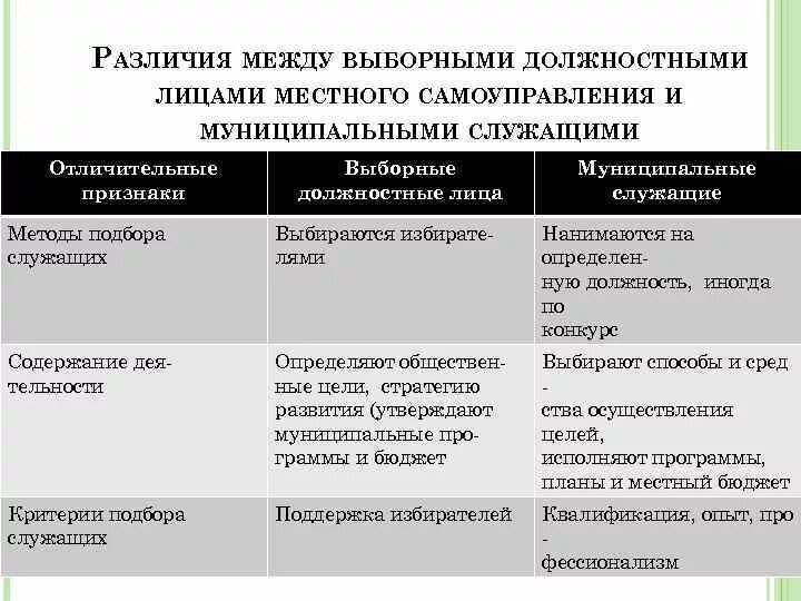 Различие между выборами. Выборное должностное лицо МСУ И муниципальные служащие. Различия госслужащего от должностного лица. Разница между госслужащим и должностным лицом. Различие государственных и муниципальных служащих.