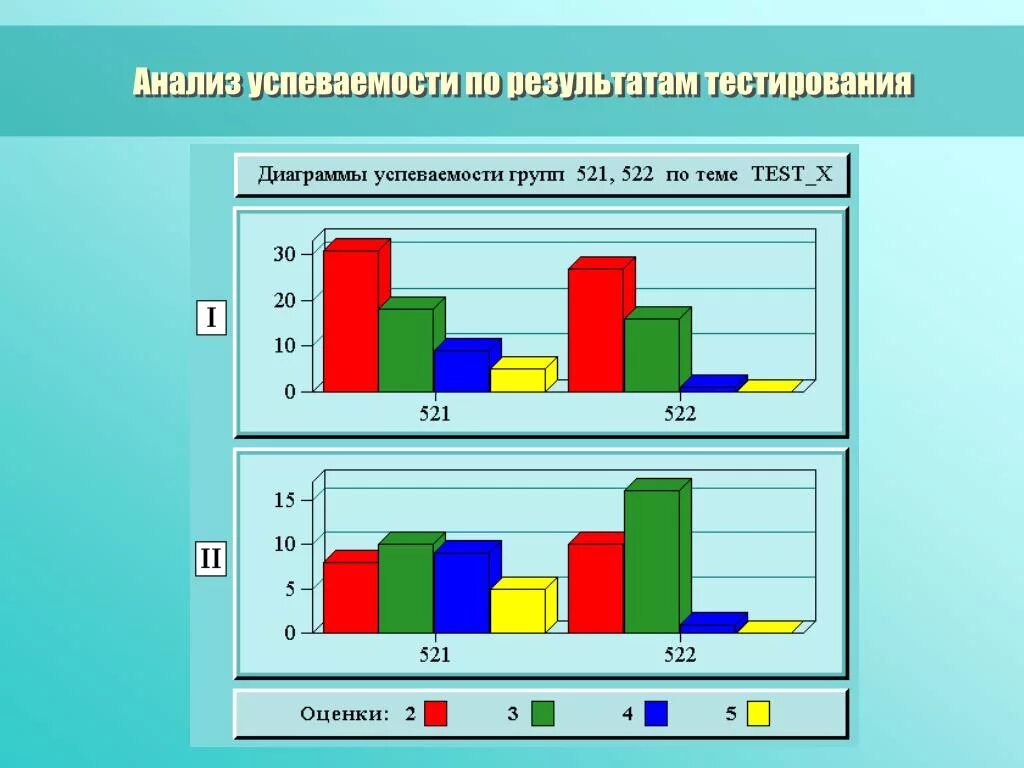 Результаты тестирования показали. Анализ диаграммы. Анализ результатов тестирования. Диаграмма по тесту. Диаграммы по результатам исследования.