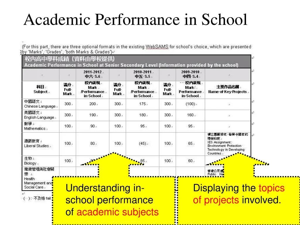School Performance. Subjects Academic Performance statistics. Academic Performance of students statistics.
