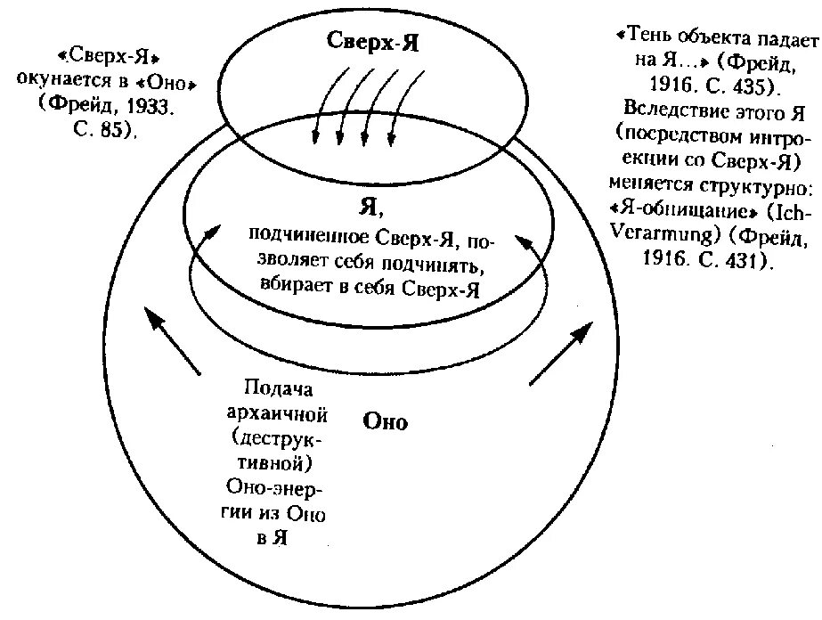 Структура психоанализа. ИД эго личности Фрейда.