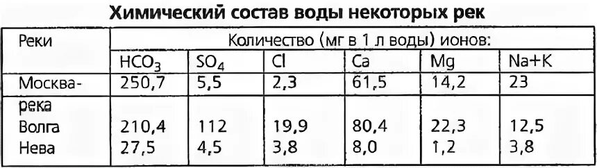 Состав речной воды. Химический состав Речной воды таблица. Химический состав рек. Состав воды в Волге.