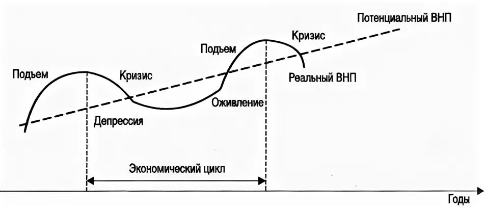 В период кризисного падения производства