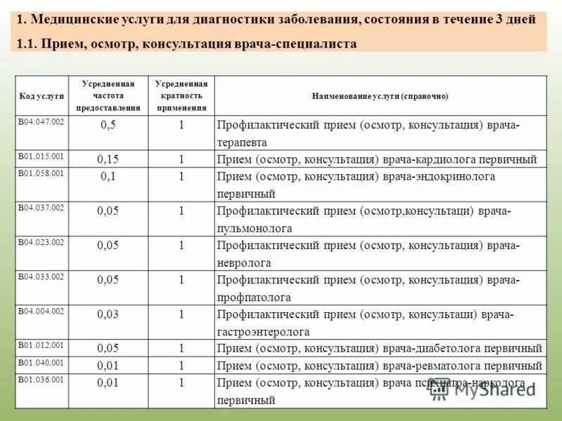 Код 1 врачи. Код врача терапевта. Коды услуг врачей. Осмотр терапевта код услуги. Коды диагностических услуг.