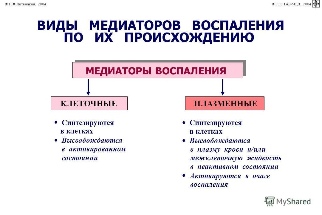 Клеточные медиаторы воспаления