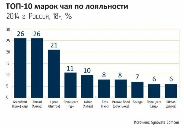 Топ чаев