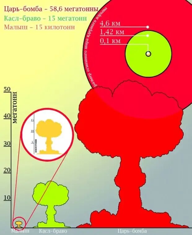 Мегатонна радиус поражения. Царь бомба 100 мегатонн. Царь бомба радиус поражения. Царь бомба параметры взрыва. Царь бомба мощность взрыва.
