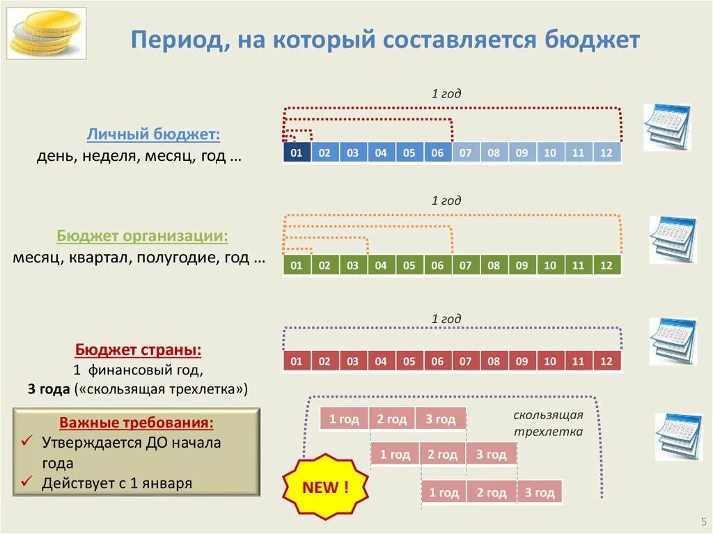 Какой период времени. Период на который разрабатывается краткосрочный бюджет. Бюджет составляется на срок. На какой период составляется бюджет РФ. На какой период составляется государственный бюджет.