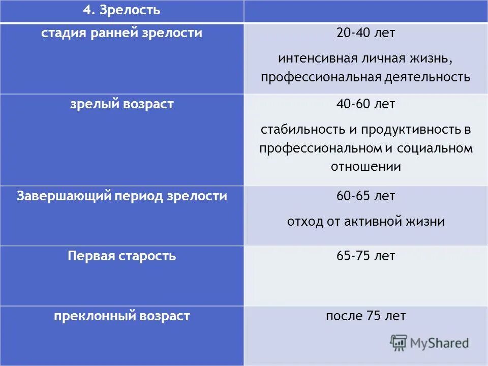В каком возрасте наступает зрелость