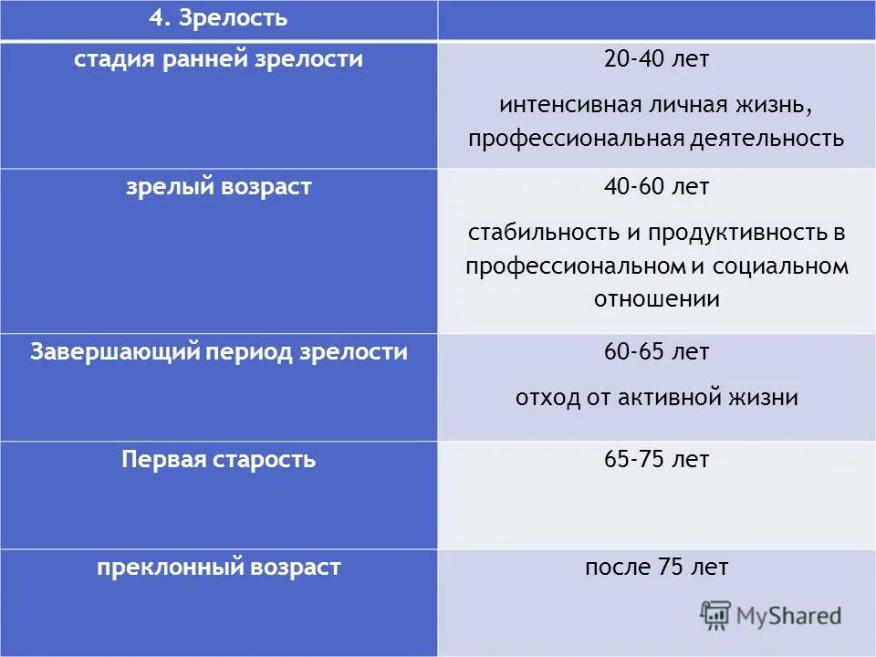 Пожилой возраст в россии со скольки лет. Этапы зрелости личности. Период зрелости человека. Периодизация зрелости. Период ранней зрелости.