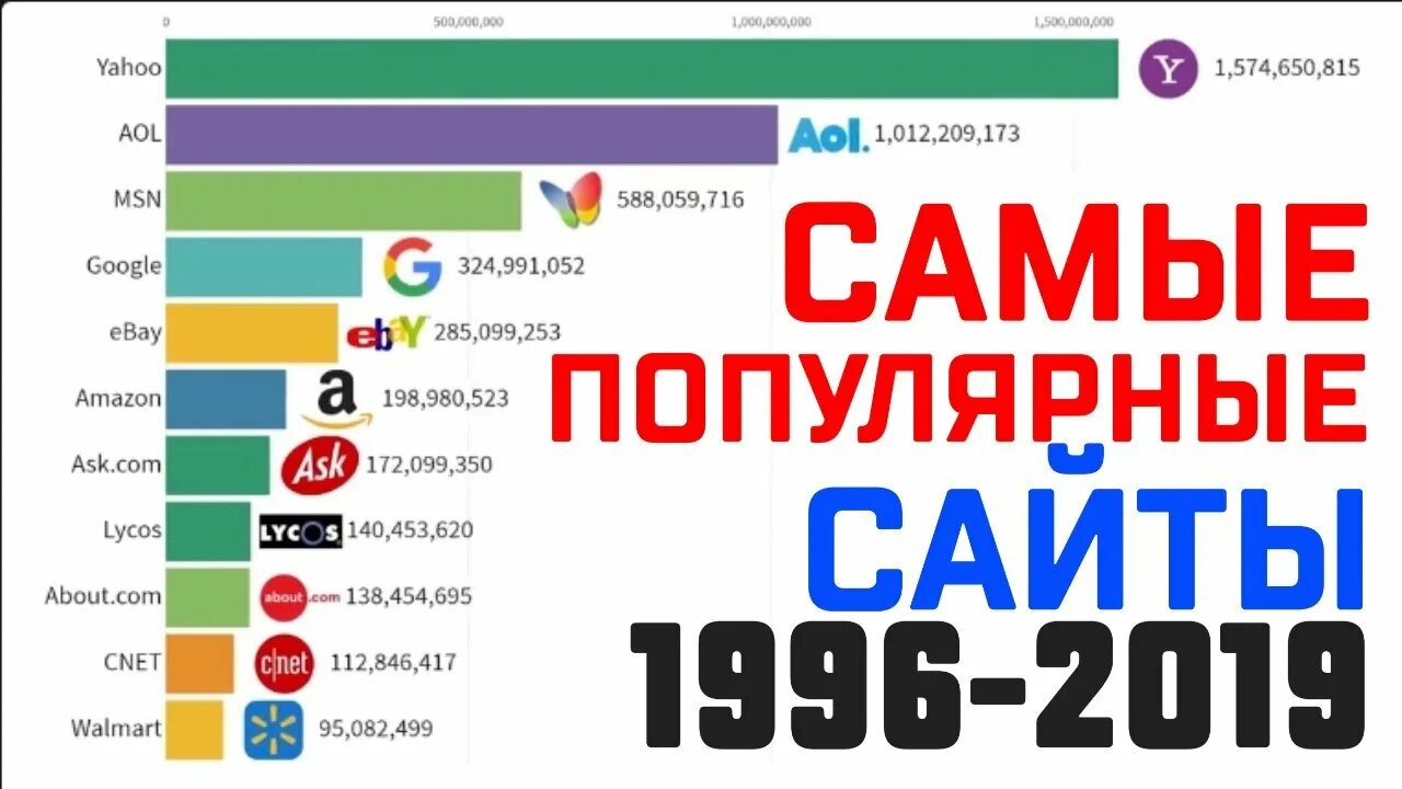 Самые популярные сайты 2024. Популярные сайты. Самые популярные сайты. Самый посещаемый сайт в мире. Самые популярные.