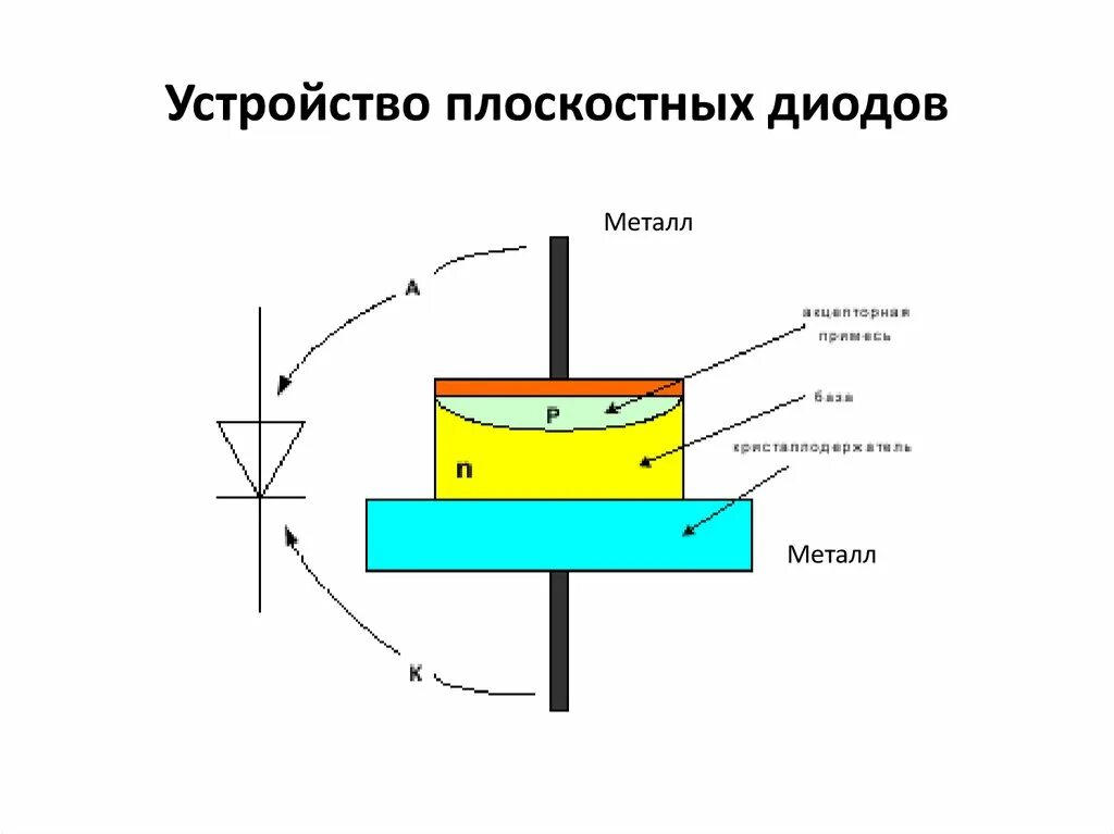 Плоскостные диоды. Конструкция точечного диода. Конструкция полупроводникового диода. Плоскостные диоды схема. Структура плоскостного диода.