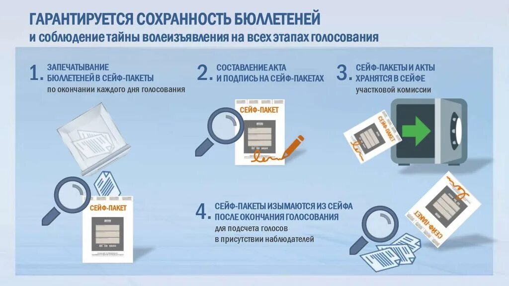 Голосование после окончания времени голосования. Сохранность избирательных бюллетеней. порядок голосования. порядок работы с сейф пакетами. порядок досрочного голосования.