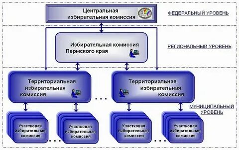 Избирательные комиссии не на постоянной основе
