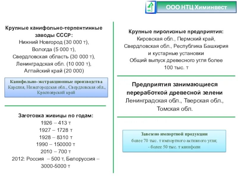 Ооо химинвест. Канифольно терпентинное производство. Канифольно ТЕРПЕНТИННЫЙ завод Барнаул. Химинвест научно технический центр. Канифольно ТЕРПЕНТИННЫЙ завод в Барнауле 1928.