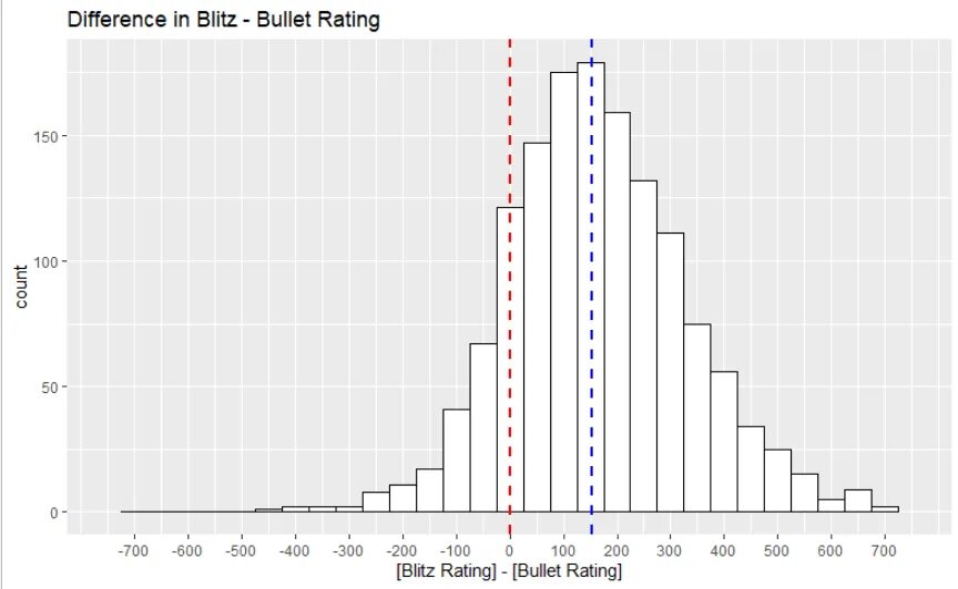 Com рейтинг. Блиц (шахматы). Фон личесс. Рейтинг шахматистов блиц. Шахматы дебют слона.