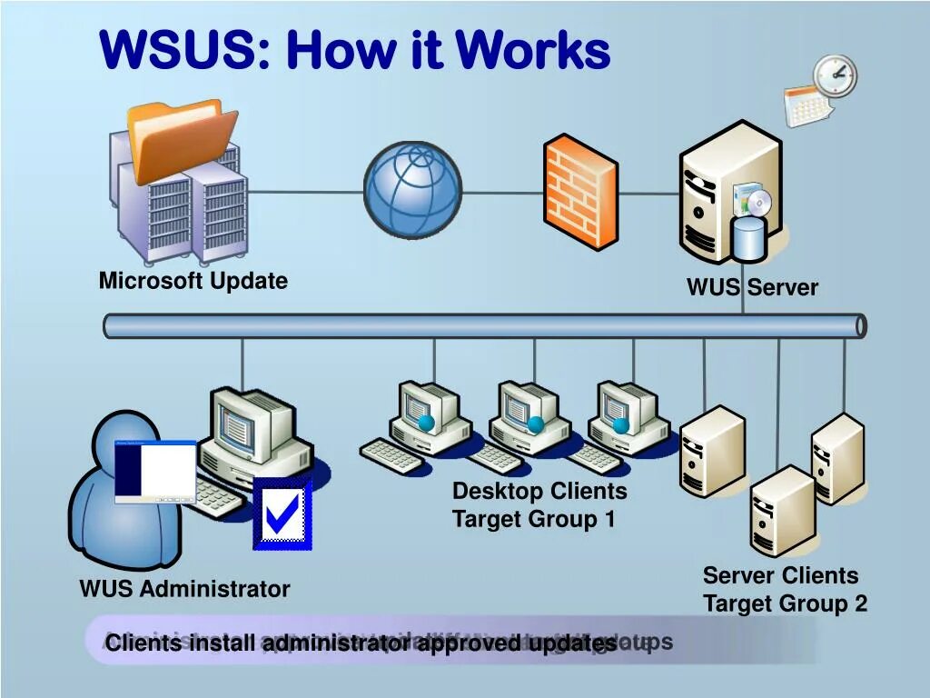 Windows Server update services. WSUS сервер. WSUS схема. Служба обновления Windows Server. Wsus update