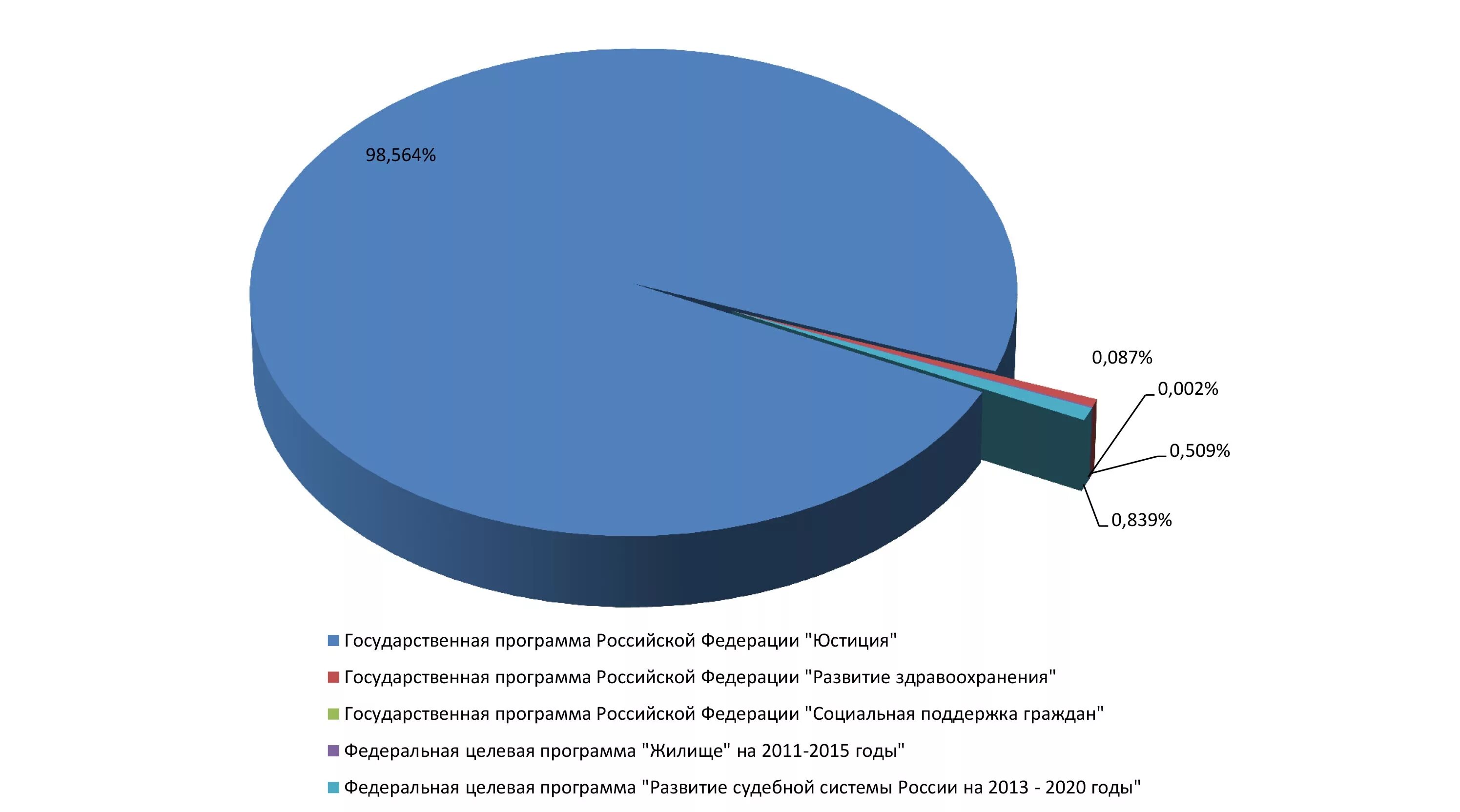 Государственная программа 2015 2025. Программа развития судебной системы. федеральная целевая программа развитие судебной системы россии. государственная программа юстиция. развитие судебной системы россии на 2013 2025 годы.