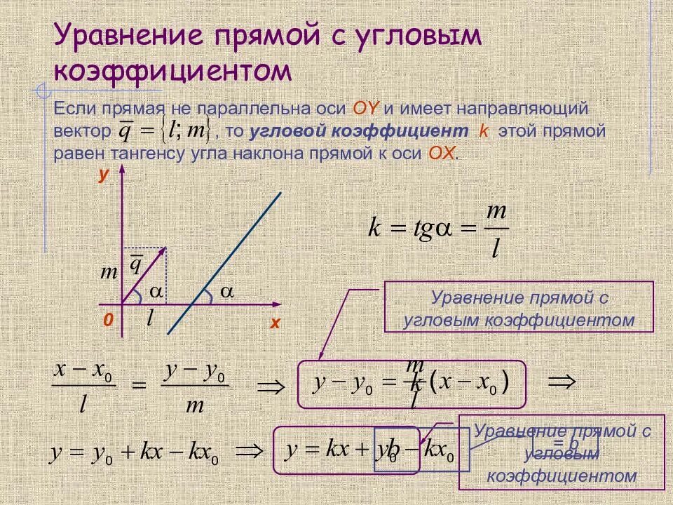 Вектор параллелен оси. Урканенип прямой с уговвм кэоф. Прямая на плоскости уравнение прямой с угловым коэффициентом. Вывод уравнения прямой с угловым коэффициентом. Уравнение прямой на плоскости с угловым коэффициентом.