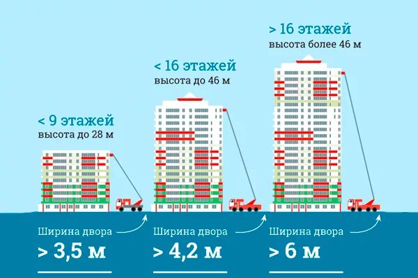 Ширина пожарного проезда. Высота многоэтажного дома. Дом многоэтажный в метрах. Ширина многоквартирного дома в метрах. Расстояние от внутреннего края подъезда