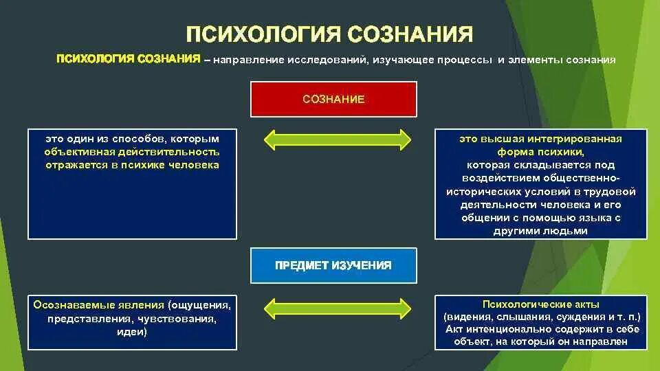 Психология сознания основные направления изучения. Трудности изучения сознания.. Сознание (психология). Методы психологии сознания.