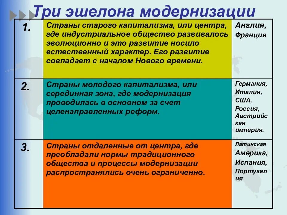 Модернизация 8 класс. 3 эшелона модернизации. страны первого эшелона модернизации. 3 эпилолона модернизации. модернизация эшелоны модернизации.